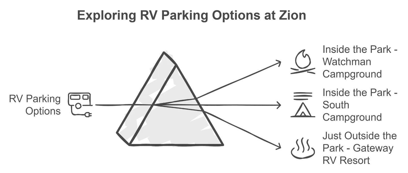 Where to Park Your RV